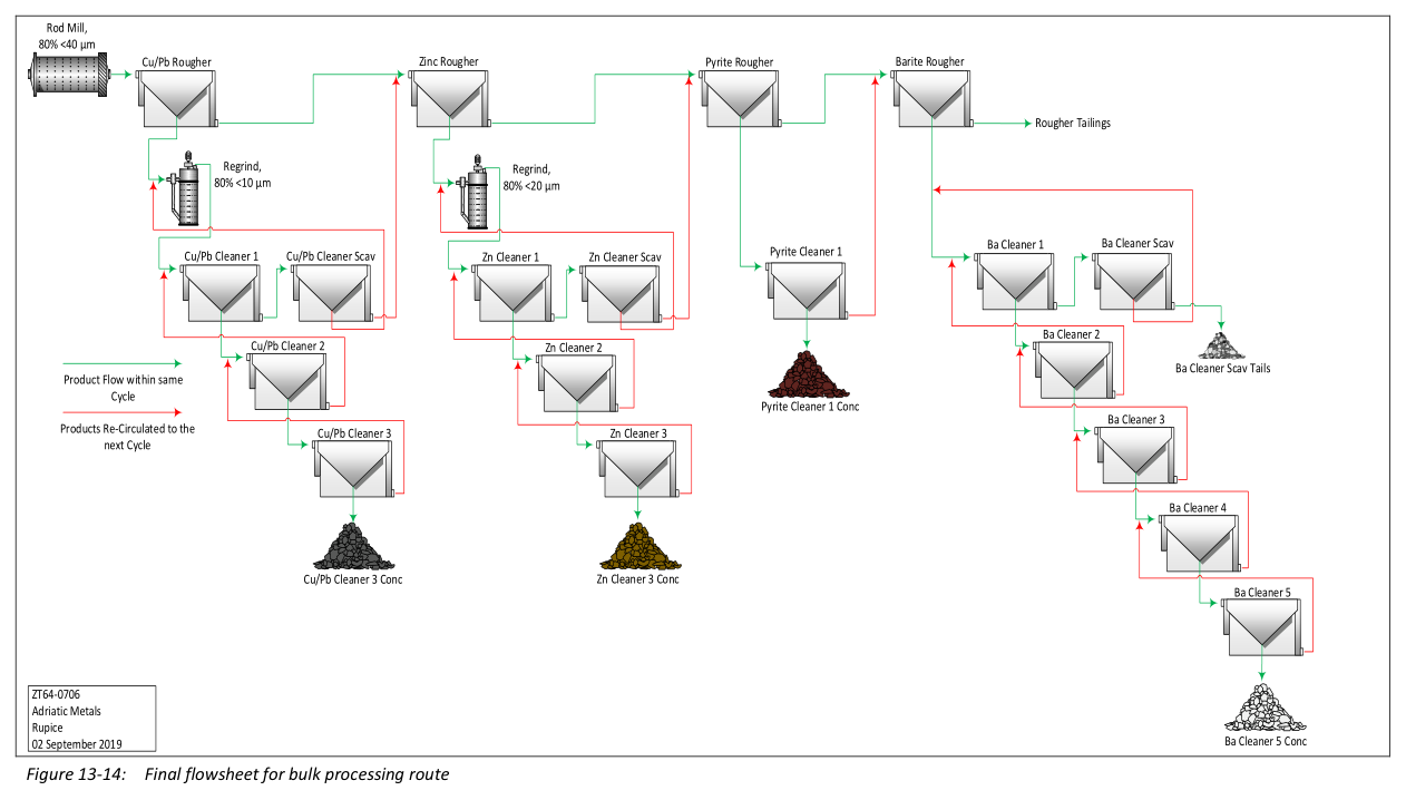 Figure 13-14: Final flowsheet for bulk processing route