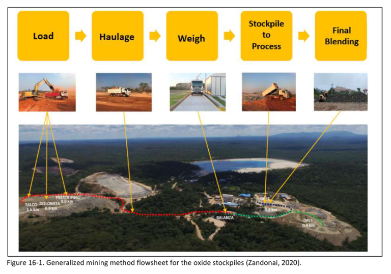 Figure 16-1. Generalized mining method flowsheet for the oxide stockpiles (Zandonai, 2020).