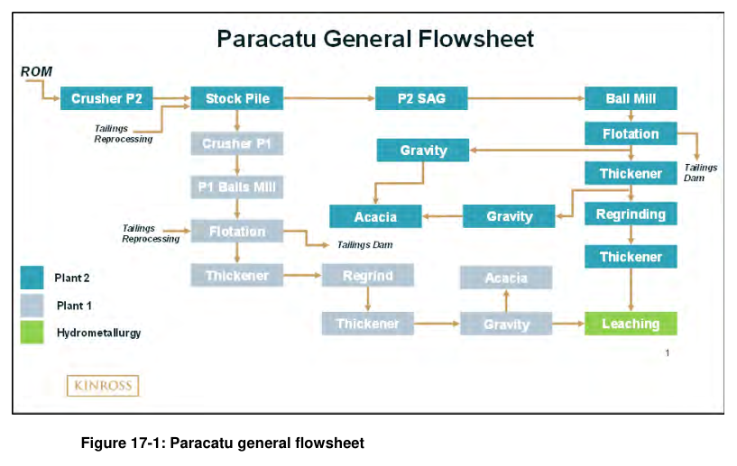 Figure 17-1: Paracatu general flowsheet