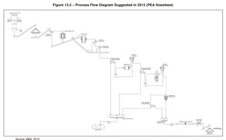 Figure 13.2 – Process Flow Diagram Suggested in 2012 (PEA flowsheet)