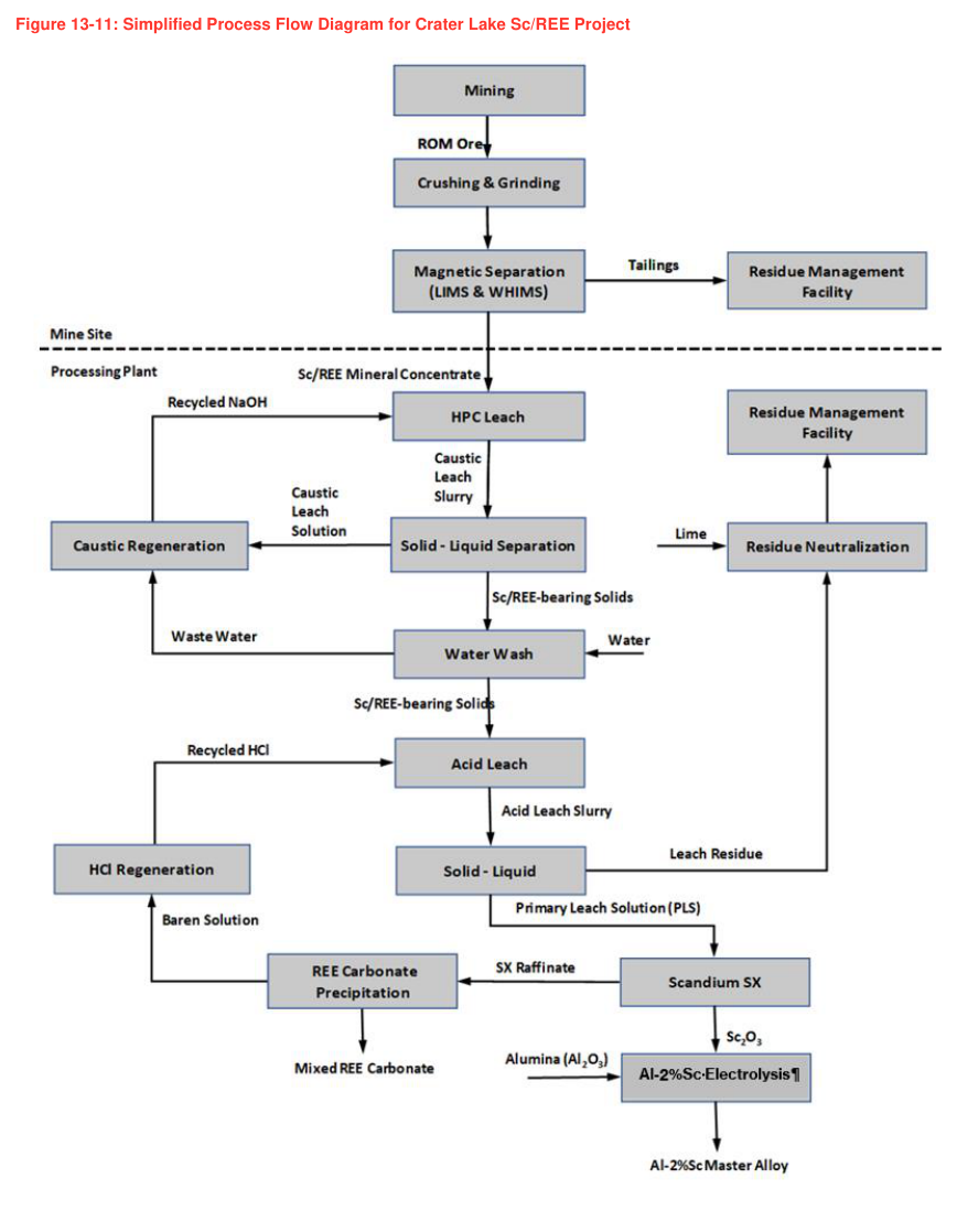 Figure 13-11: Simplified Process Flow Diagram for Crater Lake Sc/REE Project