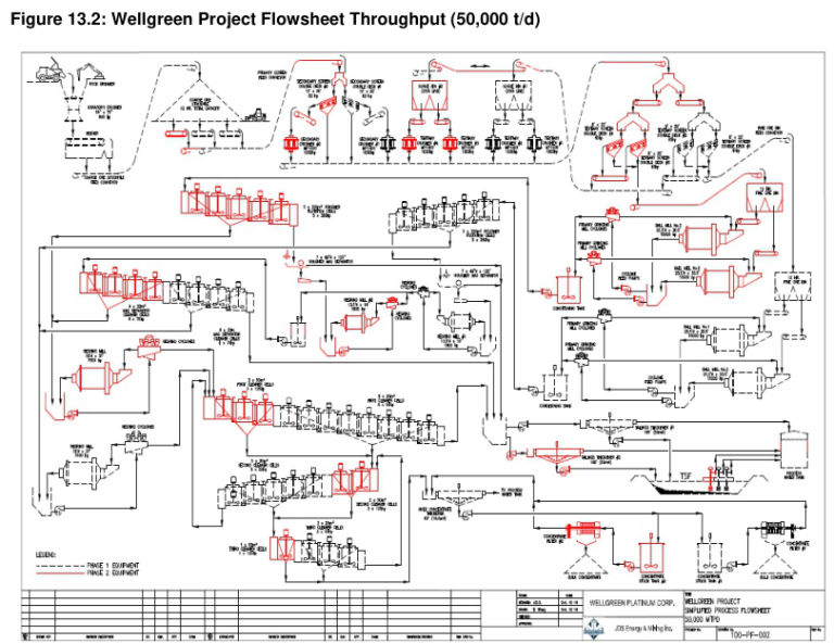 Figure 13.2: Wellgreen Project Flowsheet Throughput (50,000 t/d)