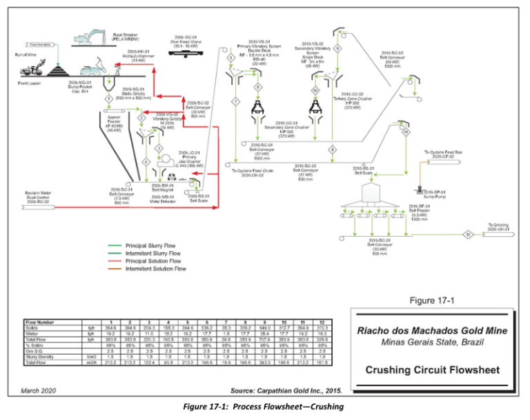 Figure 17-1: Process Flowsheet—Crushing