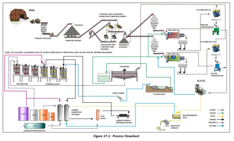 Figure 17-1: Process Flowsheet