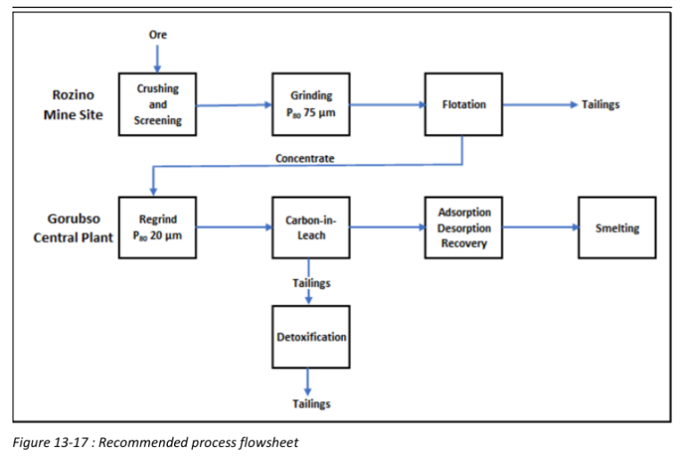 Figure 13-17 : Recommended process flowsheet