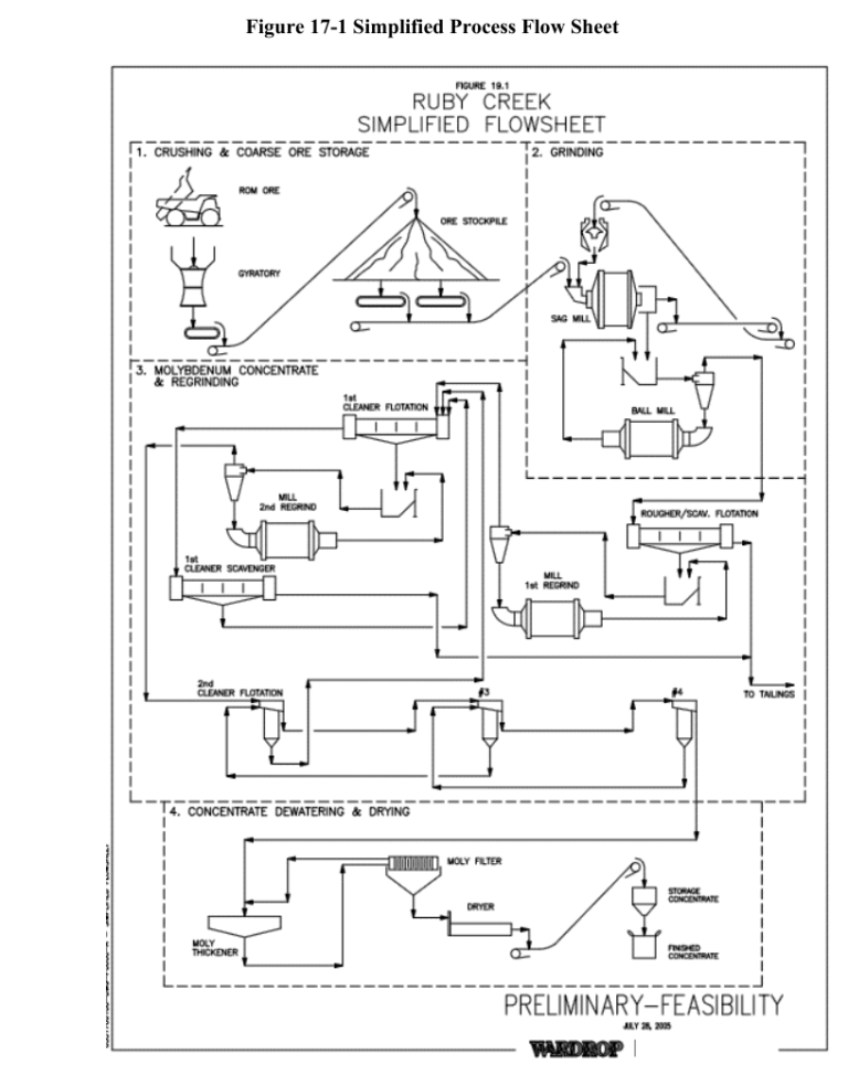 Figure 17-1 Simplified Process Flow Sheet