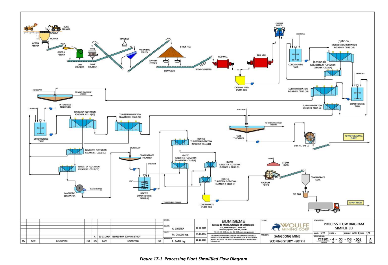 Figure 17-1 Processing Plant Simplified Flow Diagram