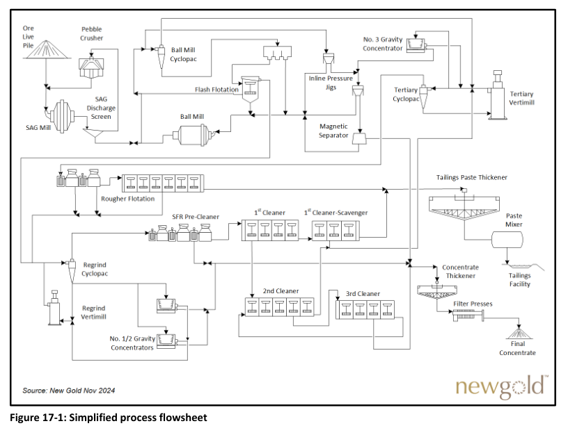 Figure 17-1: Simplified process flowsheet