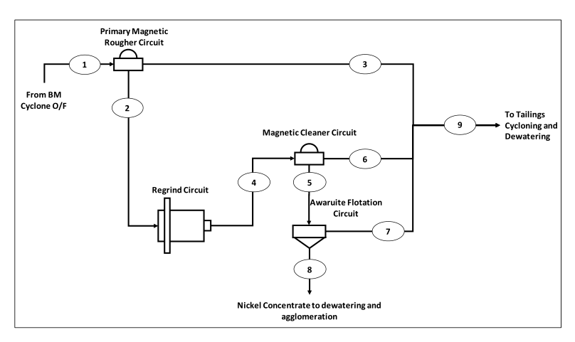 Figure 13-8: Proposed process flowsheet for the PEA study