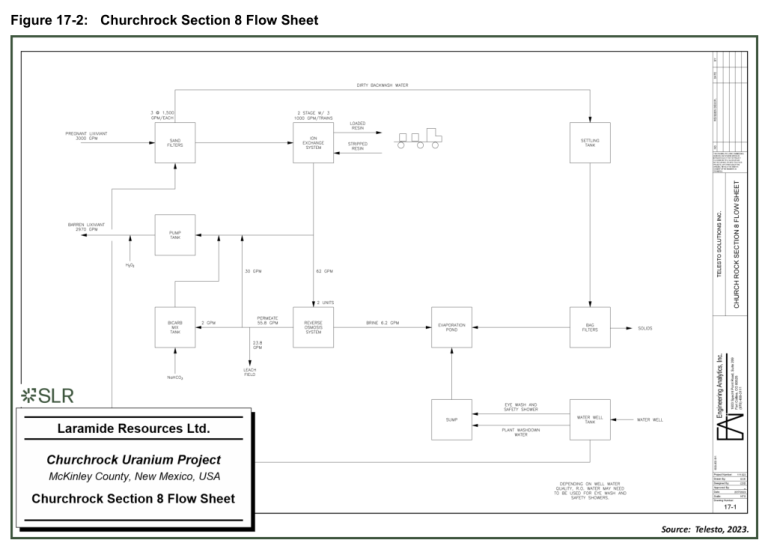 Figure 17-2: Churchrock Section 8 Flow Sheet