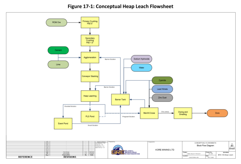 Figure 17-1: Conceptual Heap Leach Flowsheet