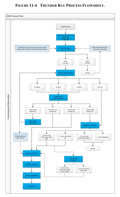 FIGURE 11-4 THUNDER BAY PROCESS FLOWSHEET.