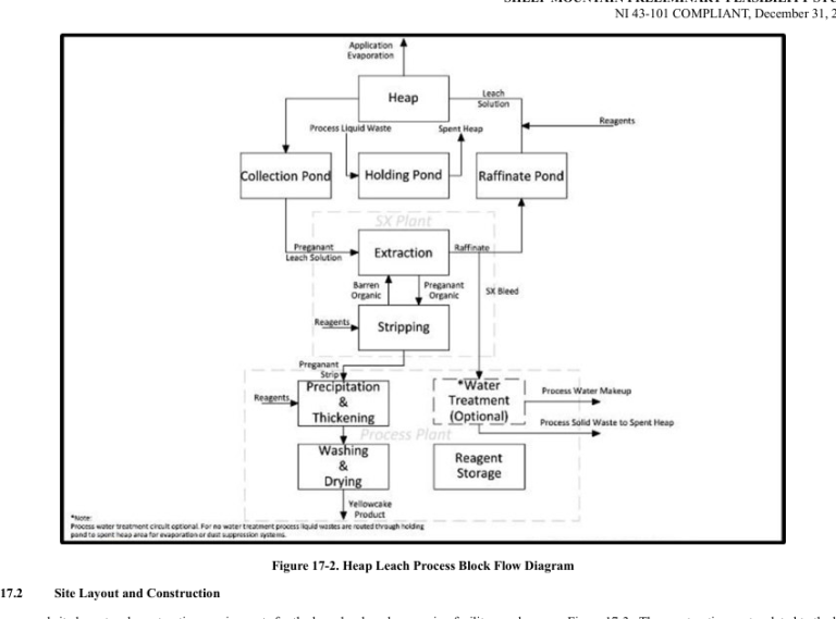 Figure 17-2. Heap Leach Process Block Flow Diagram
