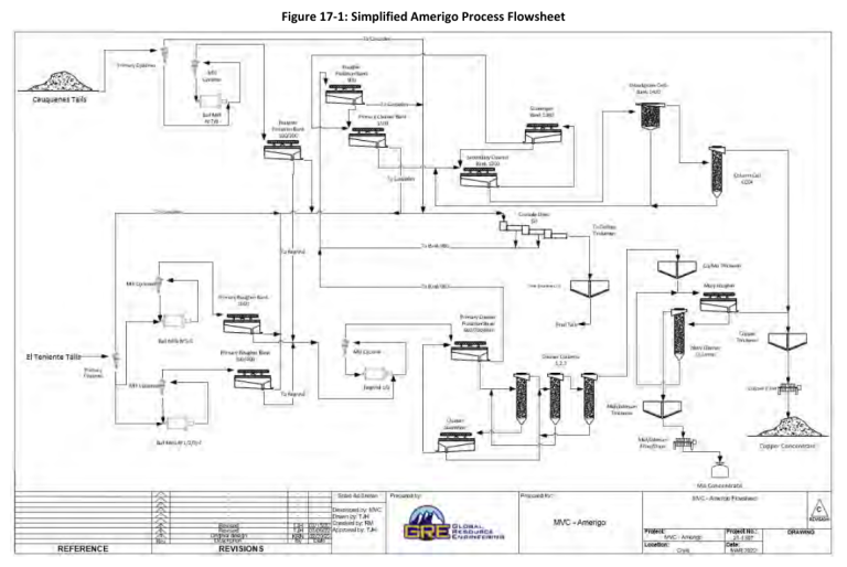 Figure 17-1: Simplified Amerigo Process Flowsheet