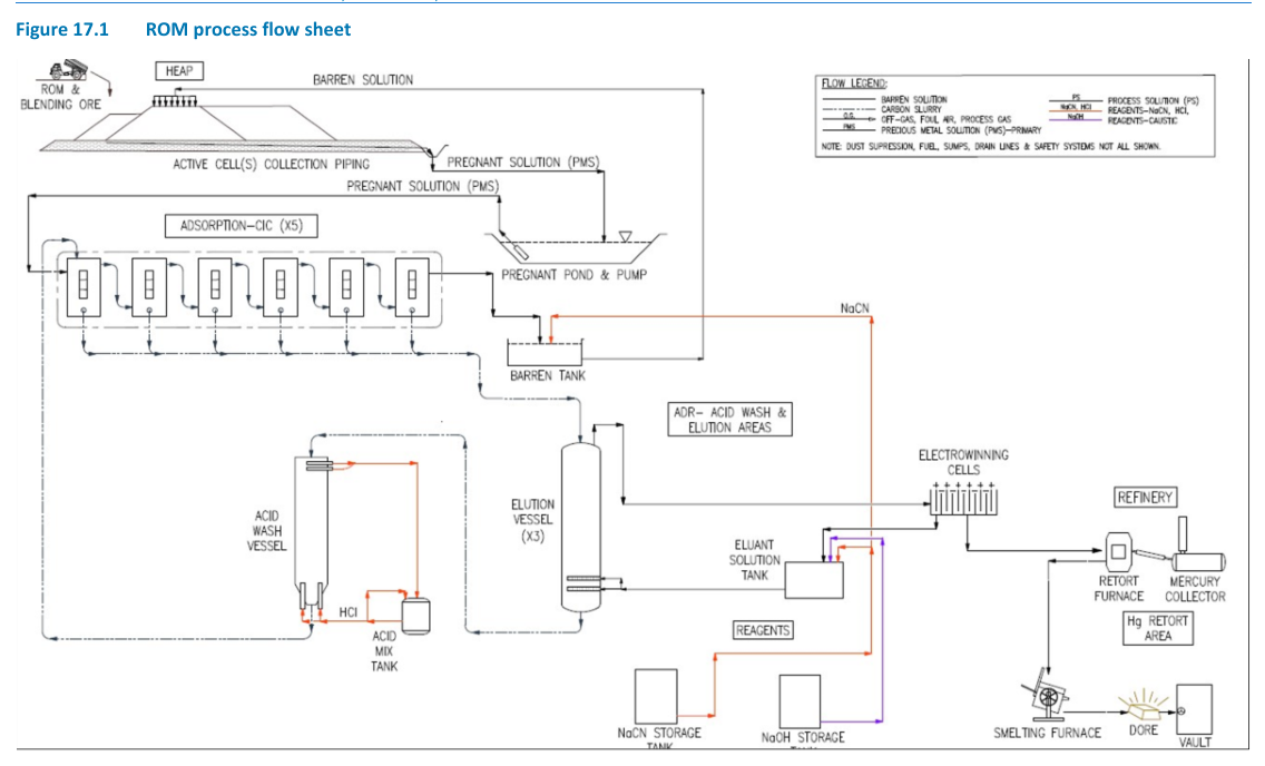 Figure 17.1 ROM process flow sheet
