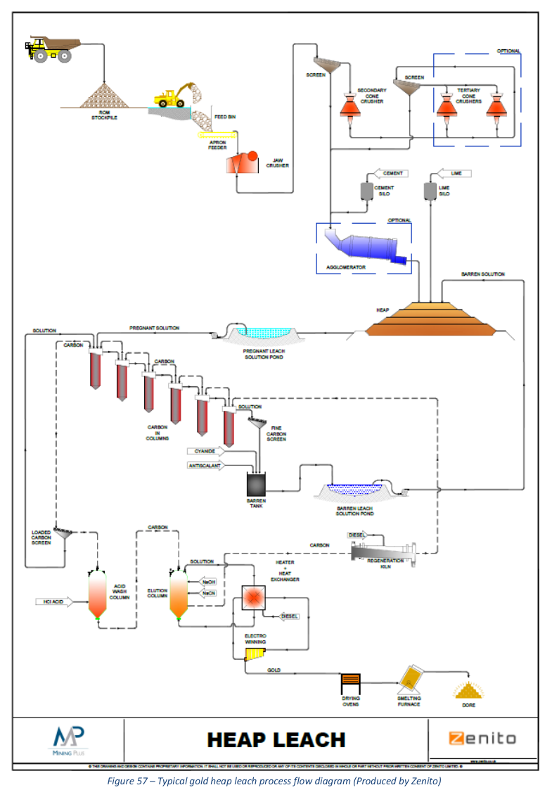 Figure 57 – Typical gold heap leach process flow diagram (Produced by Zenito)