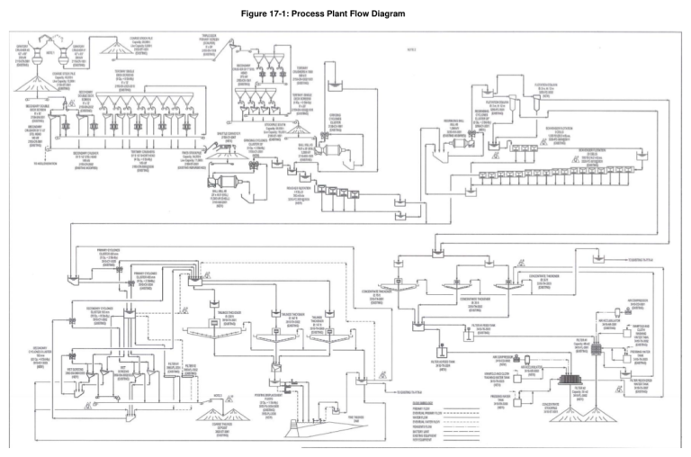 Figure 17-1: Process Plant Flow Diagram