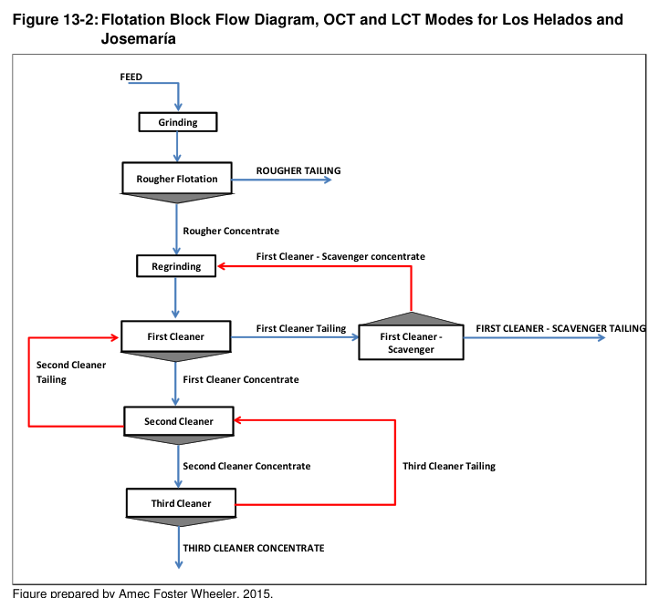Figure 13-2: Flotation Block Flow Diagram, OCT and LCT Modes for Los Helados and
