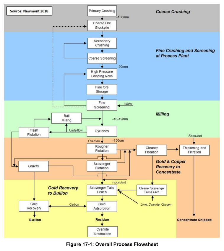 Figure 17-1: Overall Process Flowsheet