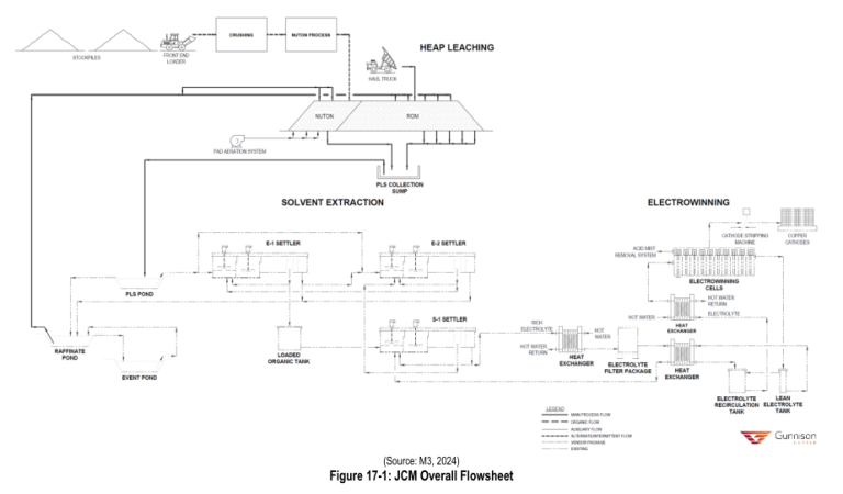 Figure 17-1: JCM Overall Flowsheet