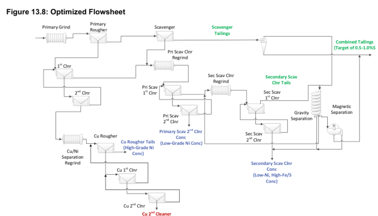 Figure 13.8: Optimized Flowsheet