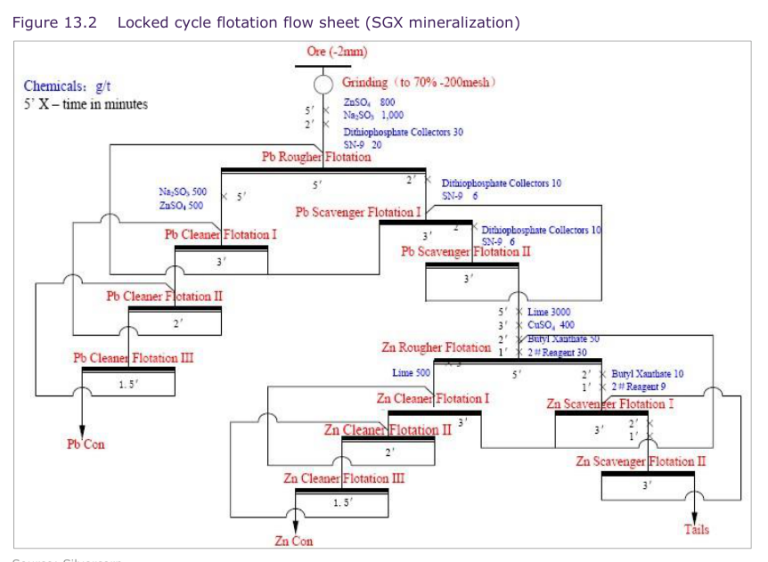 Figure 13.2 Locked cycle flotation flow sheet (SGX mineralization)