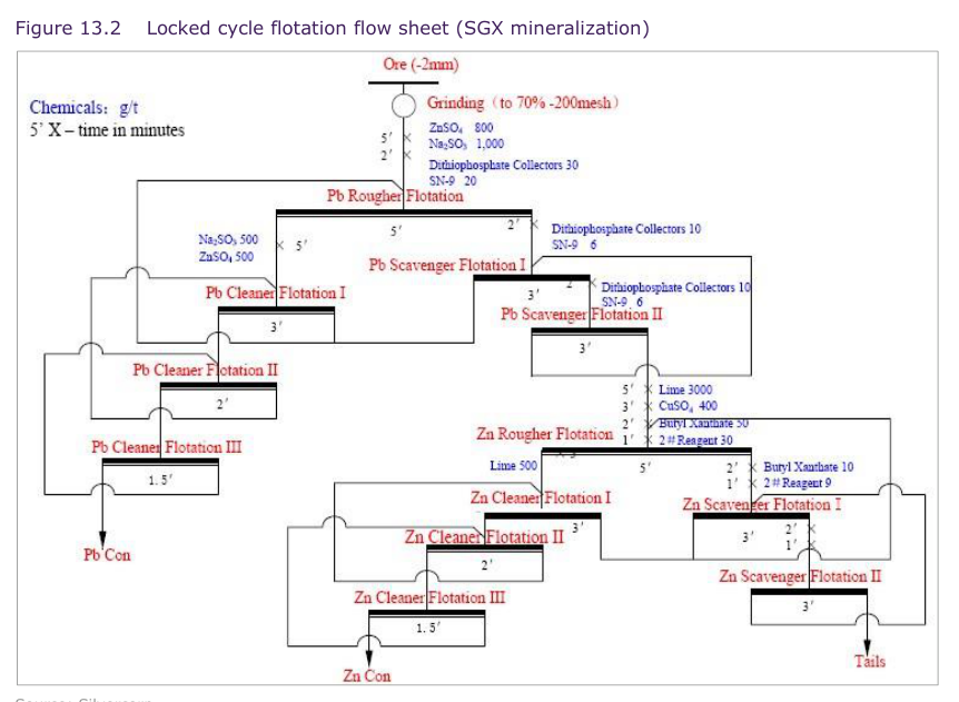 Figure 13.2 Locked cycle flotation flow sheet (SGX mineralization)