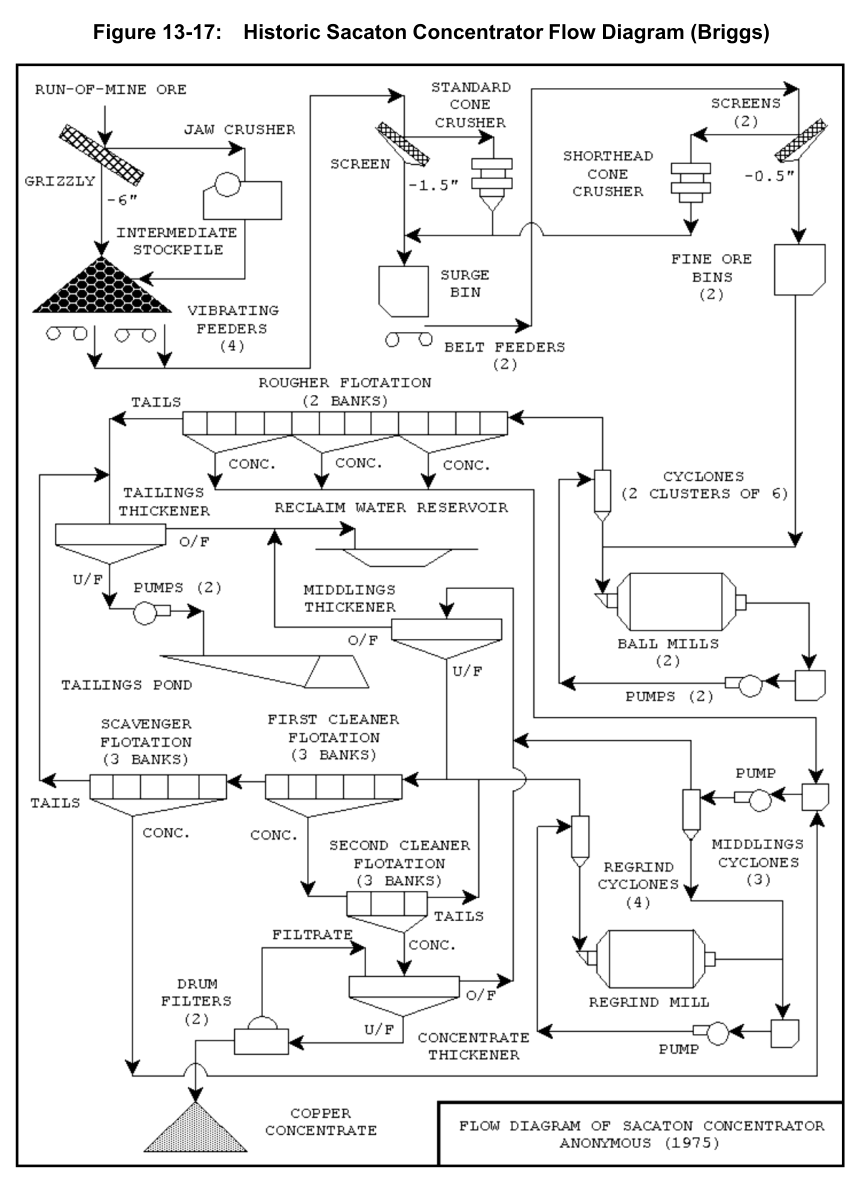 Historic Sacaton Concentrator Flow Diagram