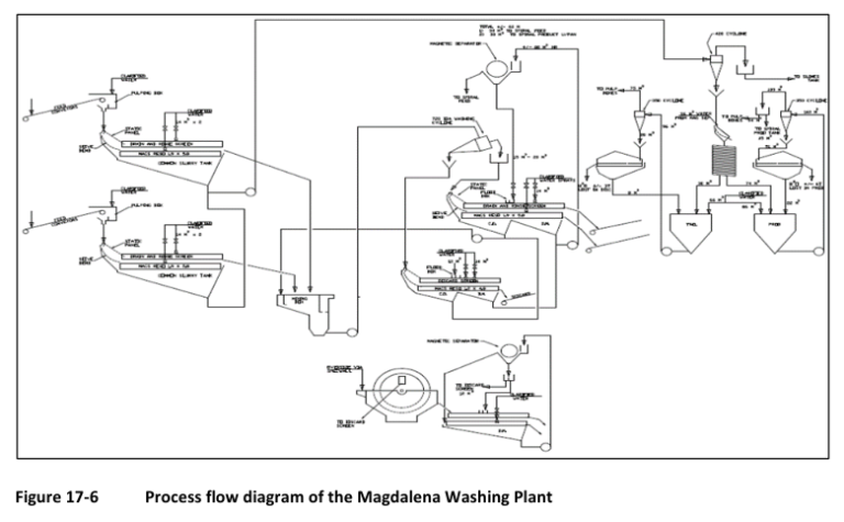 Figure 17-6 Process flow diagram of the Magdalena Washing Plant