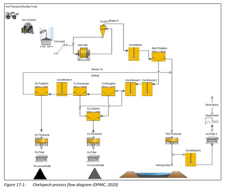 Figure 17-1: Chelopech process flow diagram (DPMC, 2020)