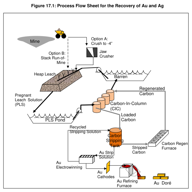 Figure 17.1: Process Flow Sheet for the Recovery of Au and Ag