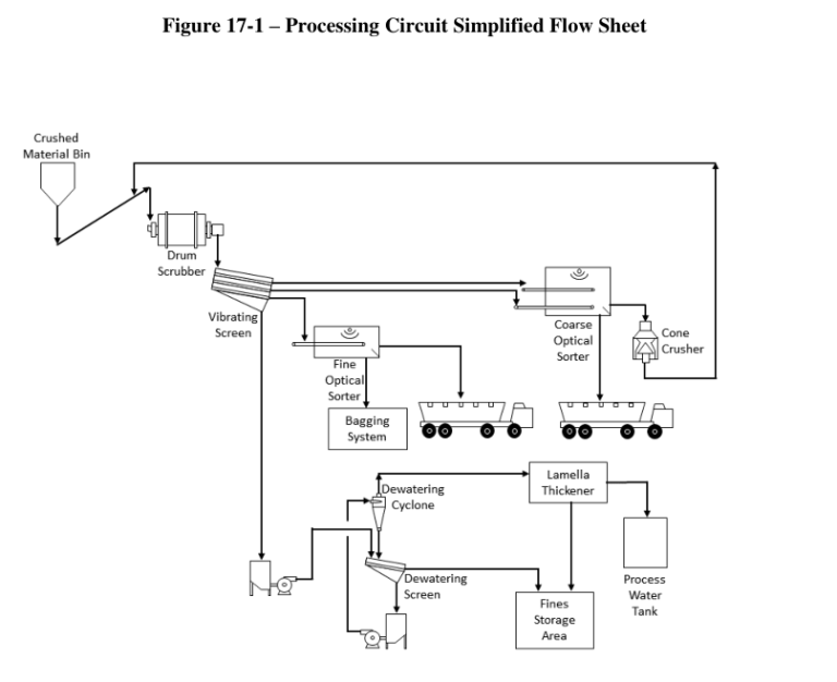 Figure 17-1 – Processing Circuit Simplified Flow Sheet
