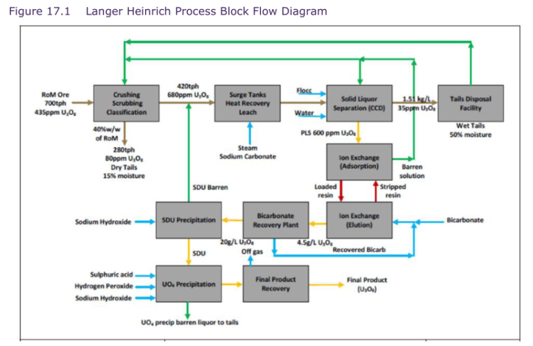 A block flow diagram of the LHU process plant is presented in Figure 17.1.