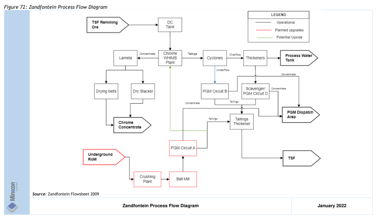 Figure 72: Zandfontein Process Flow Diagram