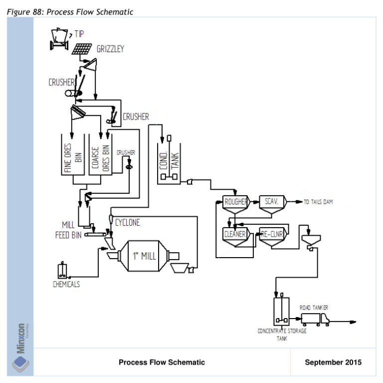 Figure 88: Process Flow Schematic