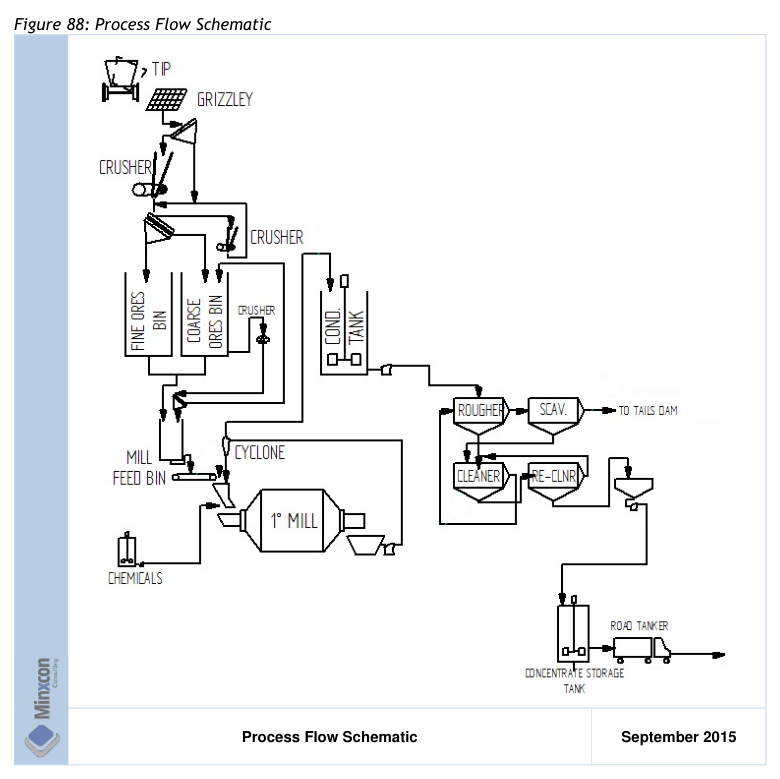 Figure 88: Process Flow Schematic