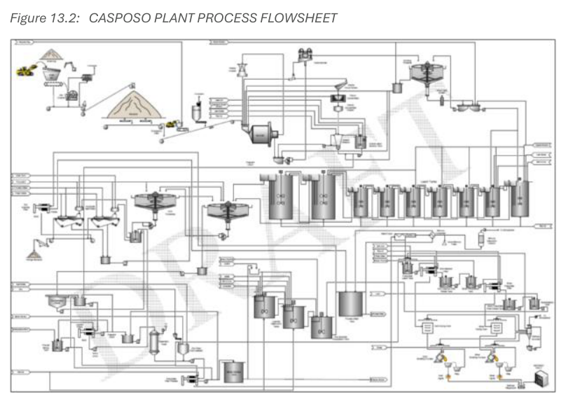 Figure 13.2: CASPOSO PLANT PROCESS FLOWSHEET