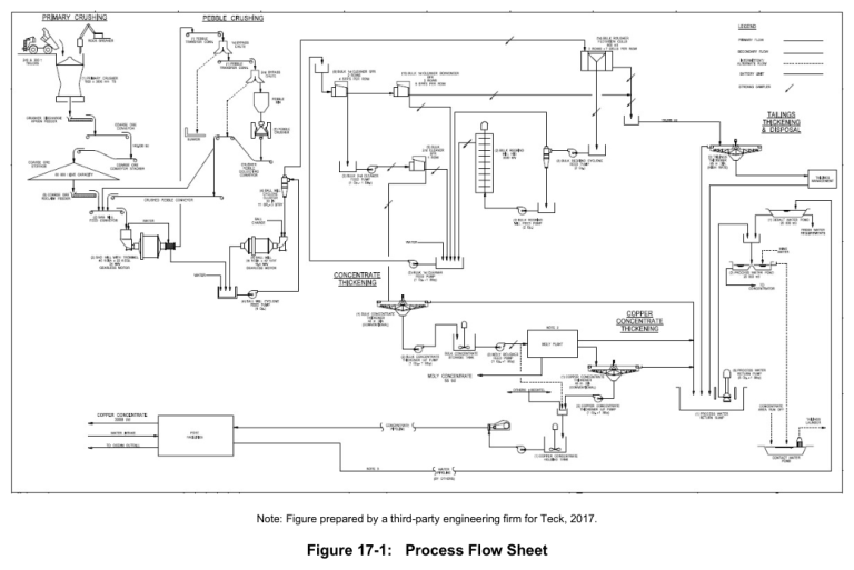 Figure 17-1: Process Flow Sheet