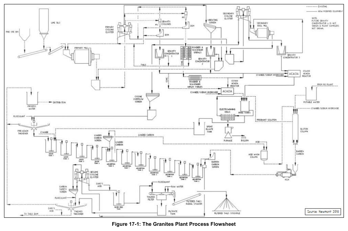 Figure 17-1: The Granites Plant Process Flowsheet