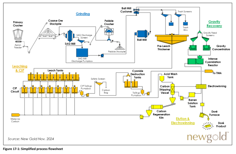 Figure 17-1: Simplified process flowsheet