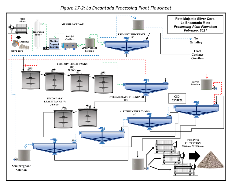 Figure 17-2: La Encantada Processing Plant Flowsheet