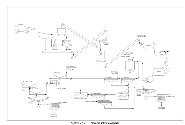 Figure 17-1 Process Flow Diagram