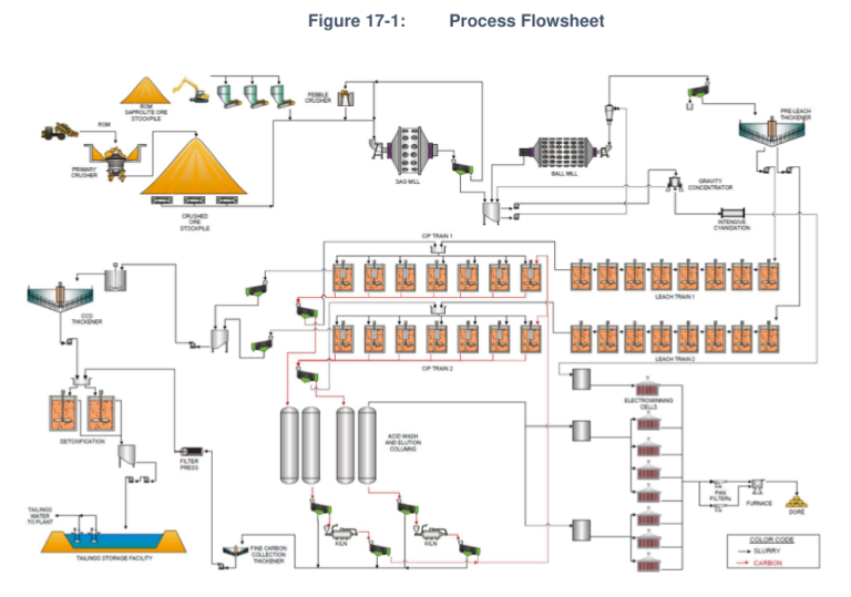 Figure 17-1: Process Flowsheet