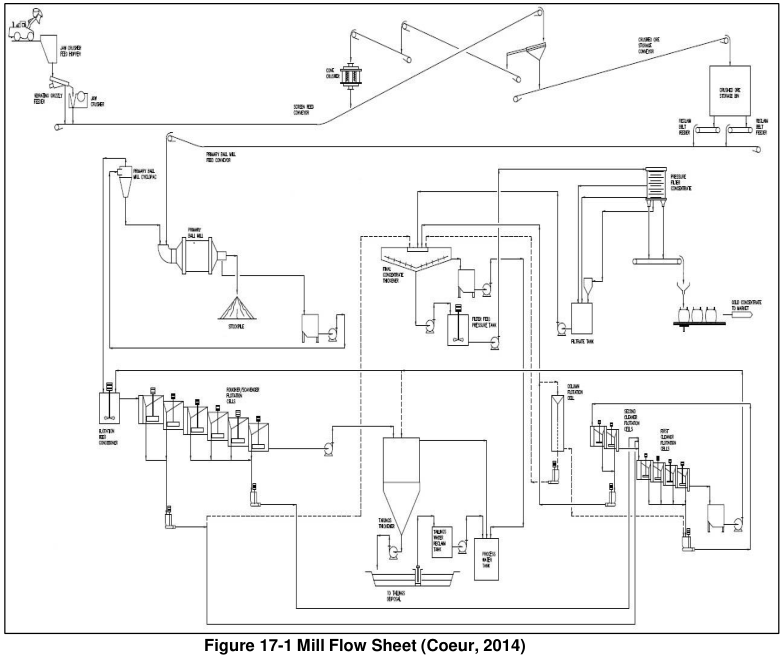 Figure 17-1 shows the mill flow sheet.