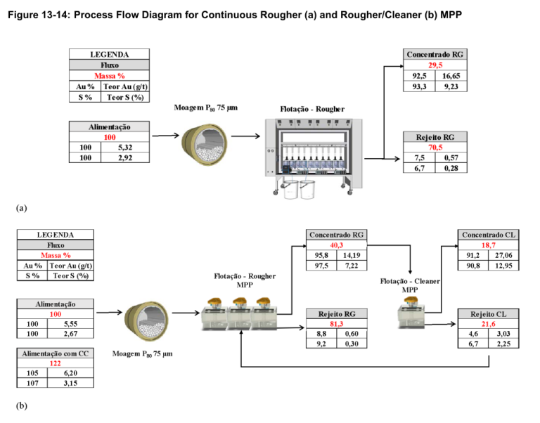 Figure 13-14: Process Flow Diagram for Continuous Rougher (a) and Rougher/Cleaner (b) MPP