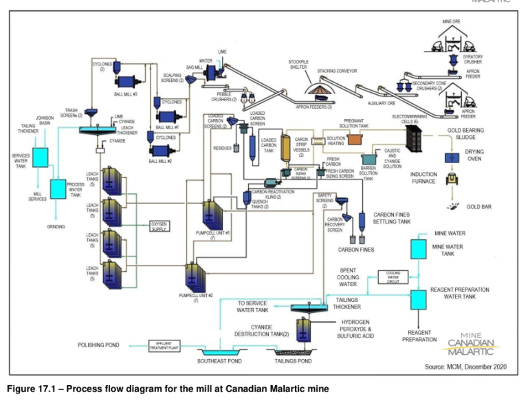 Figure 17.1 – Process flow diagram for the mill at Canadian Malartic mine