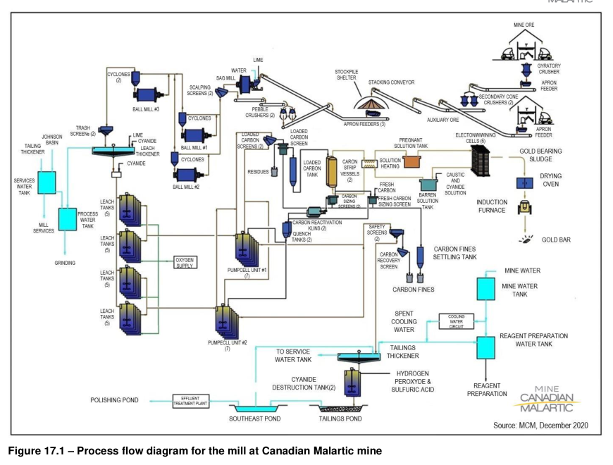 Figure 17.1 – Process flow diagram for the mill at Canadian Malartic mine