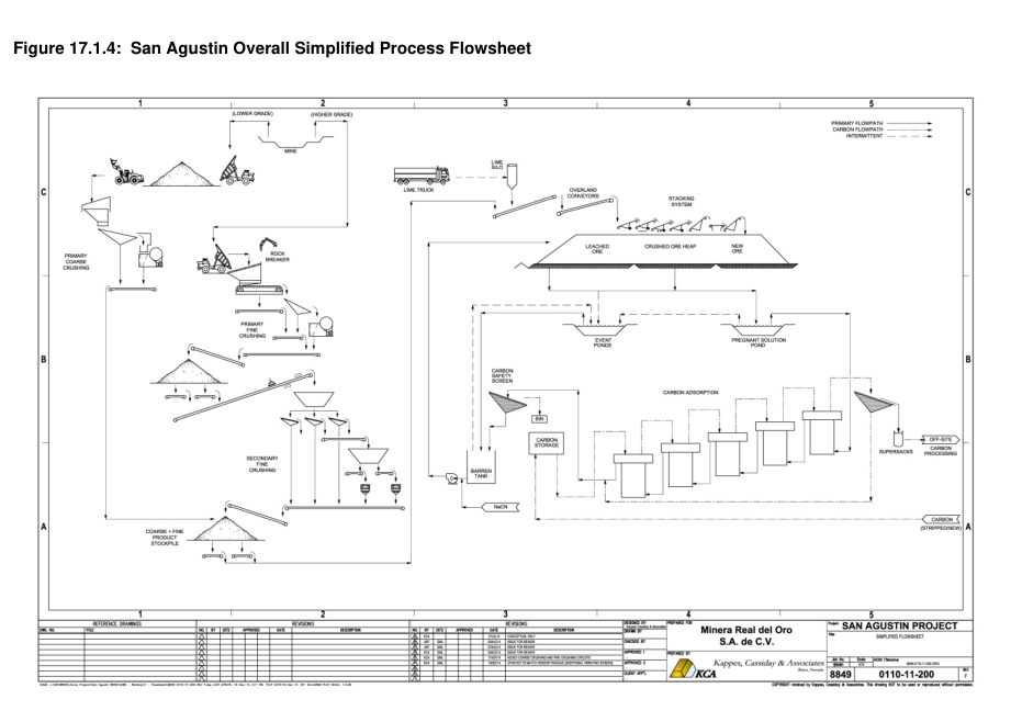 Figure 17.1.4: San Agustin Overall Simplified Process Flowsheet