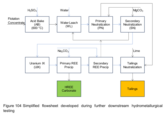 Figure 104 Simplified flowsheet developed during further downstream hydrometallurgical