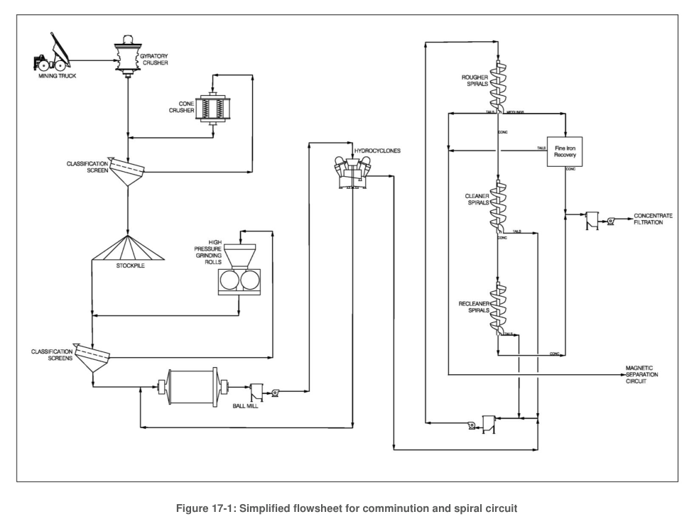 Figure 17-1: Simplified flowsheet for comminution and spiral circuit